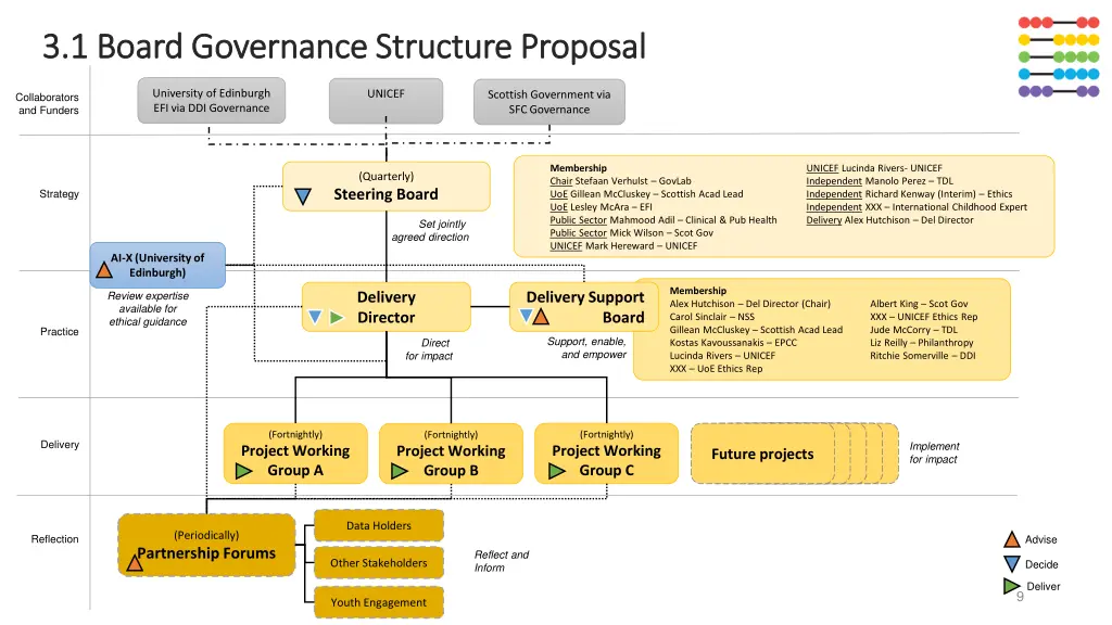 3 1 board governance structure proposal 3 1 board