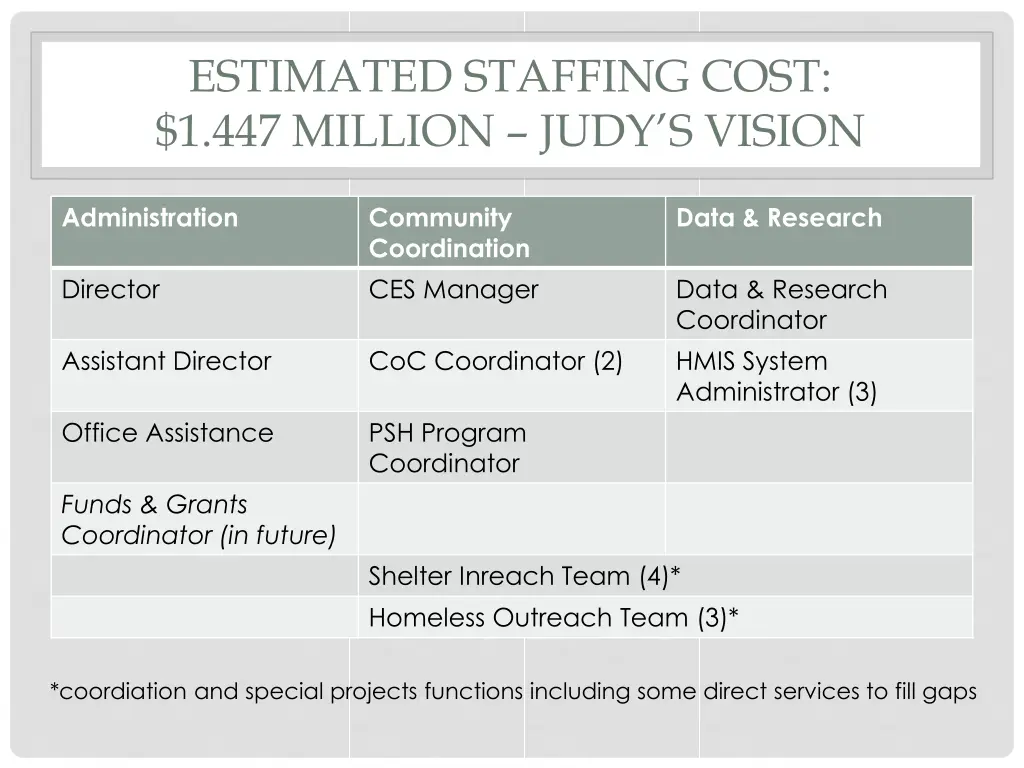 estimated staffing cost 1 447 million judy