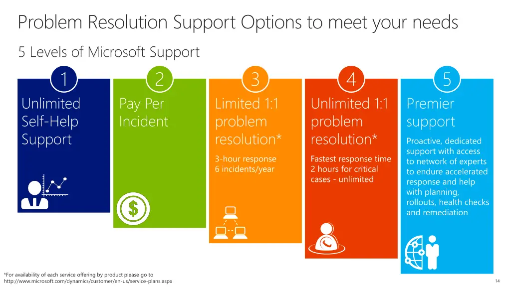 problem resolution support options to meet your