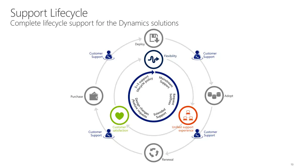 support lifecycle complete lifecycle support