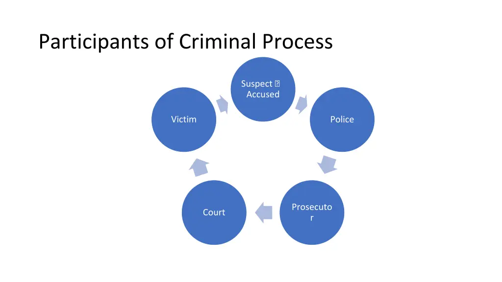 participants of criminal process