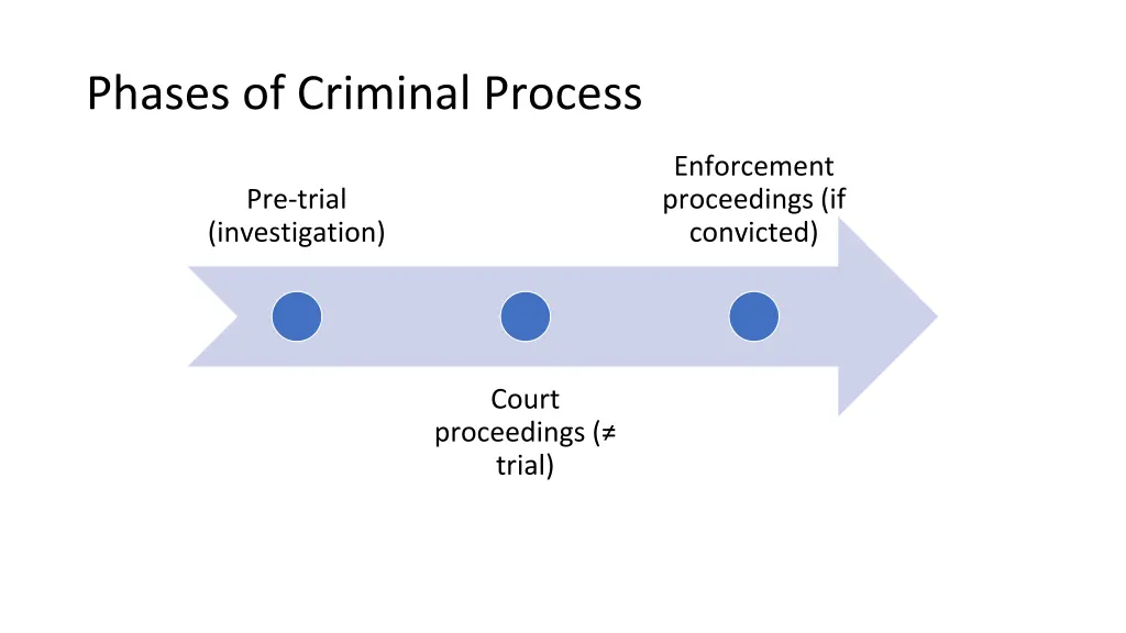 phases of criminal process