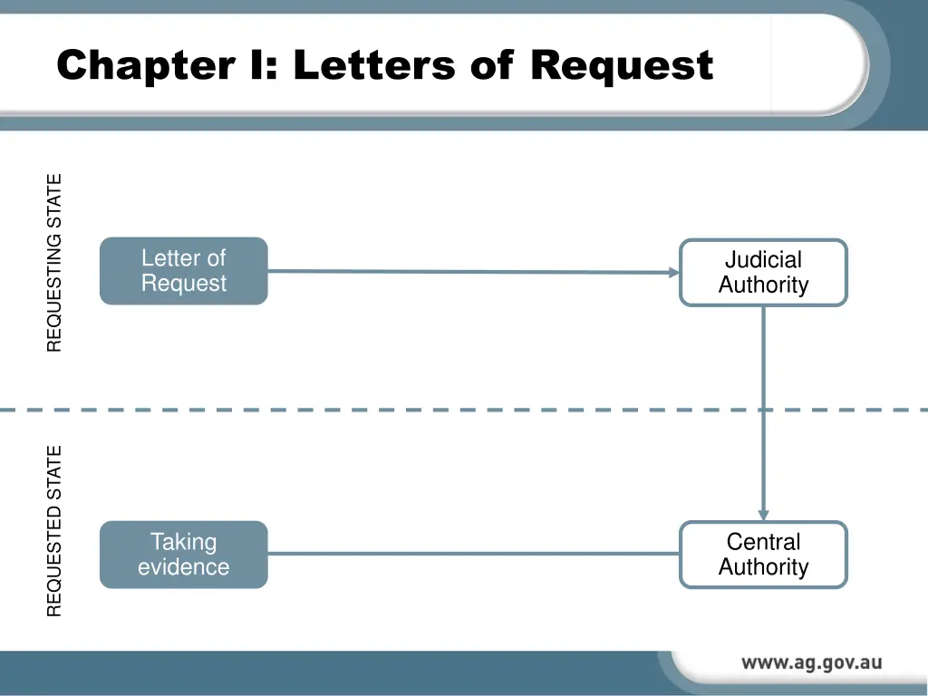 chapter i letters of request