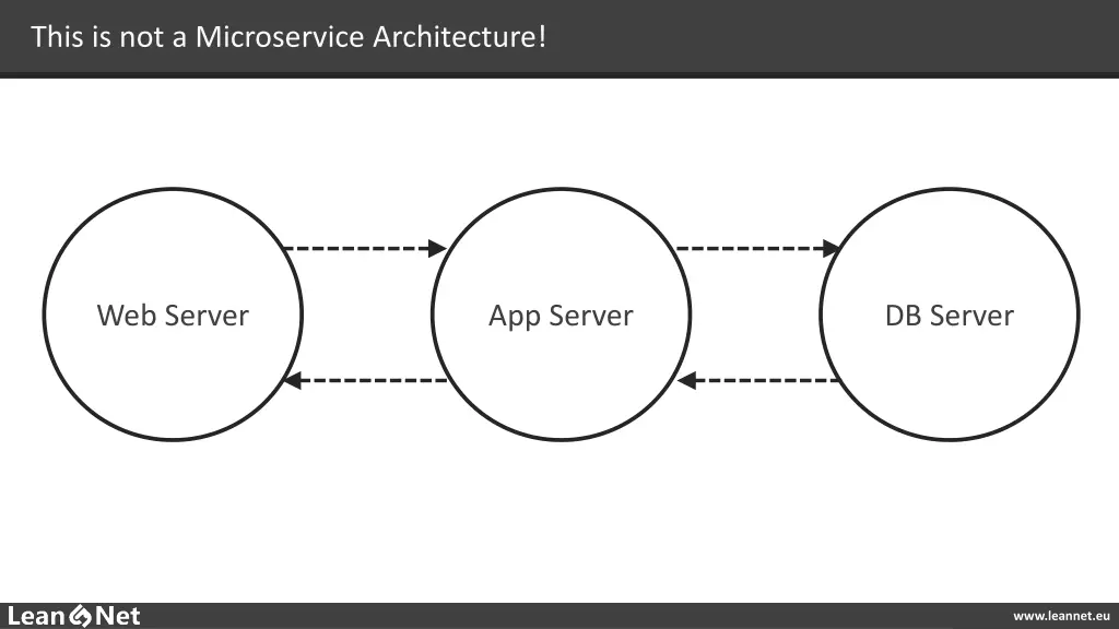 this is not a microservice architecture