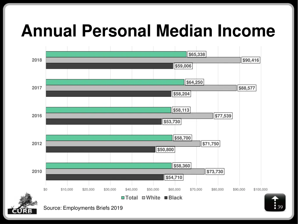 annual personal median income