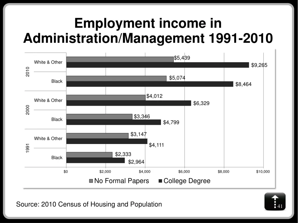 employment income in administration management 1