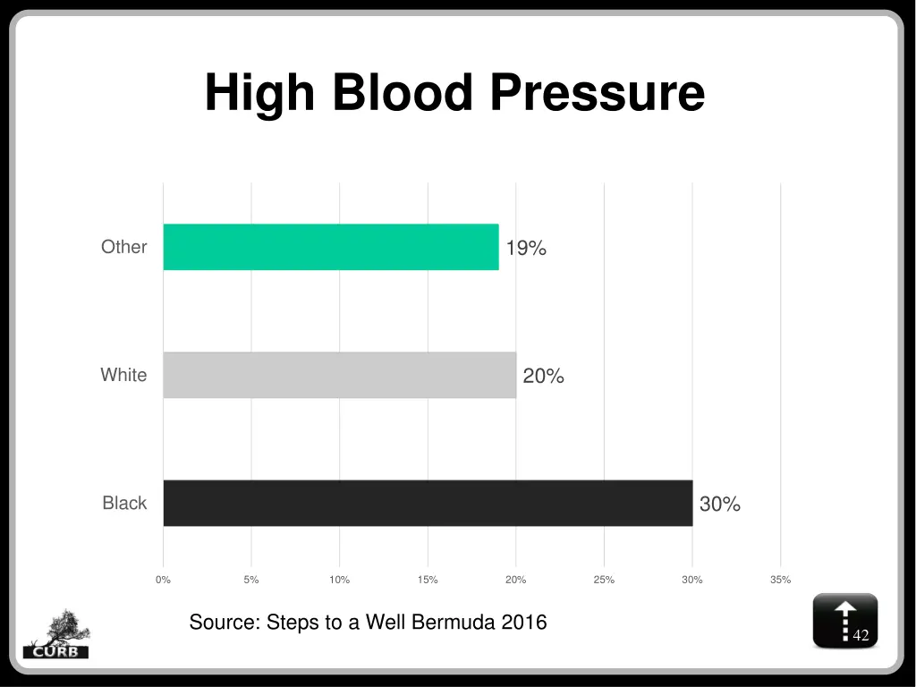 high blood pressure