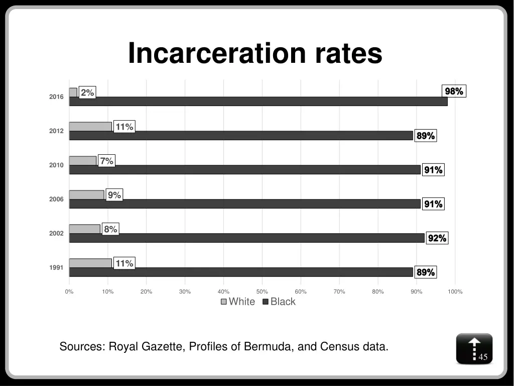 incarceration rates