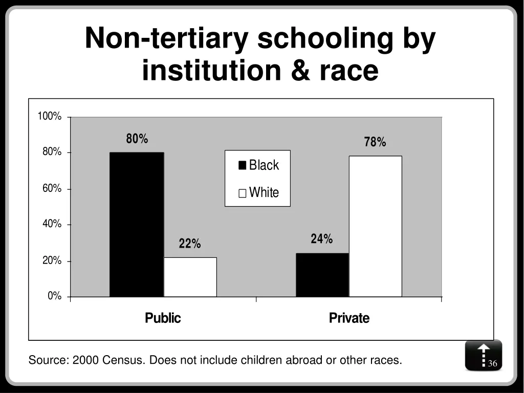 non tertiary schooling by institution race