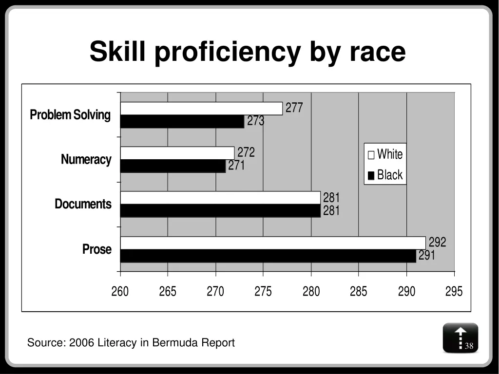 skill proficiency by race