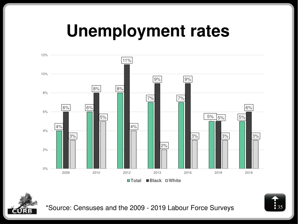 unemployment rates