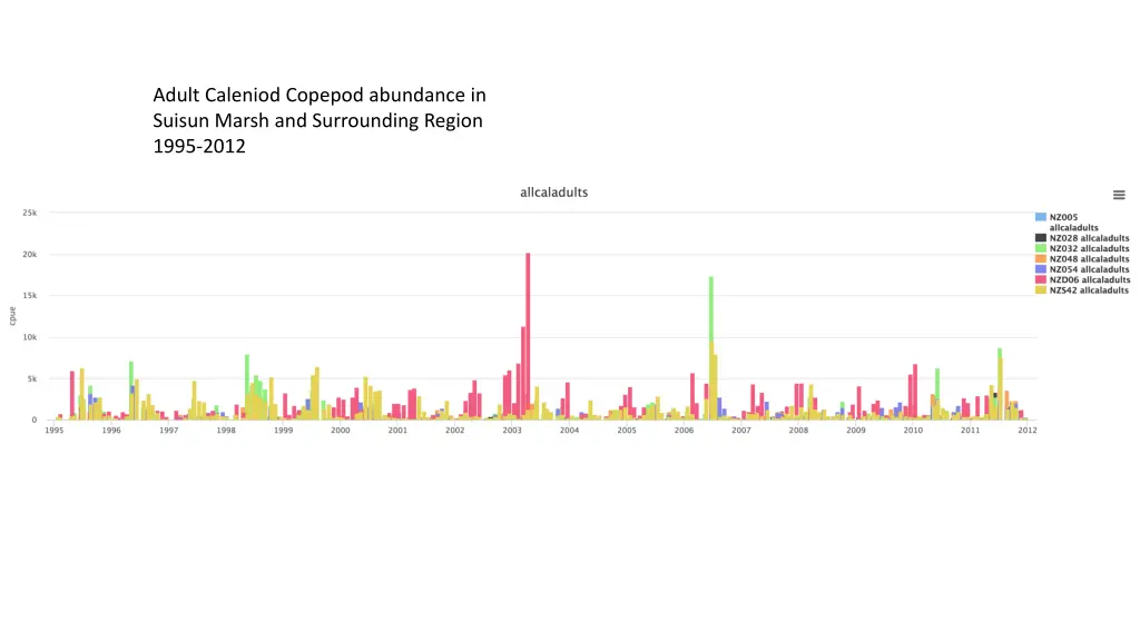 adult caleniod copepod abundance in suisun marsh