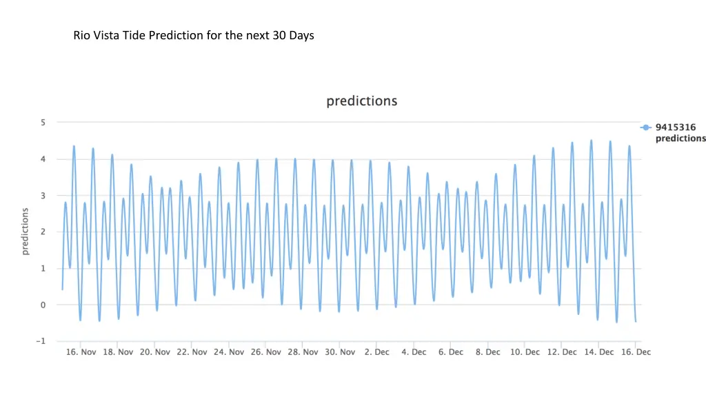 rio vista tide prediction for the next 30 days