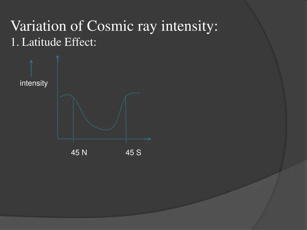 variation of cosmic ray intensity 1 latitude