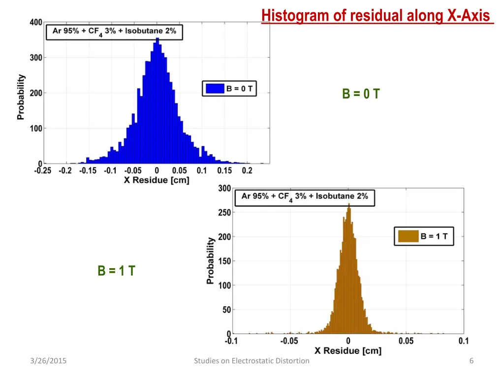 histogram of residual along x axis