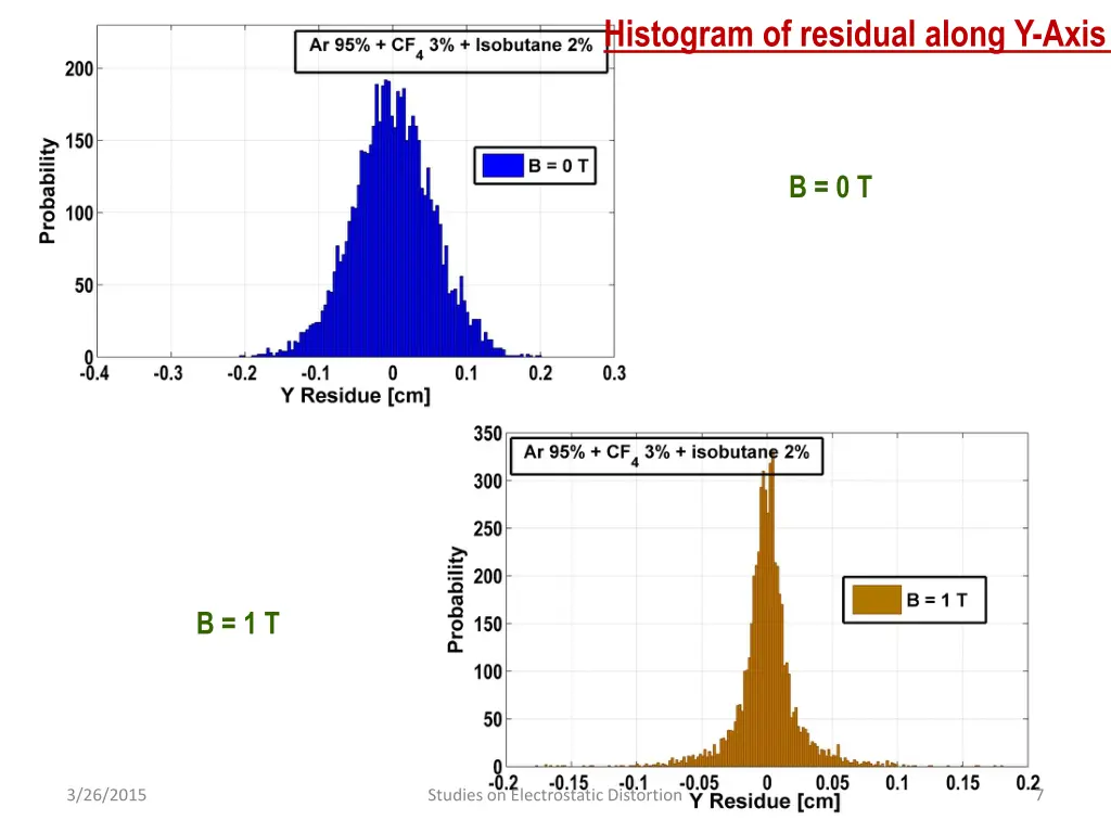 histogram of residual along y axis