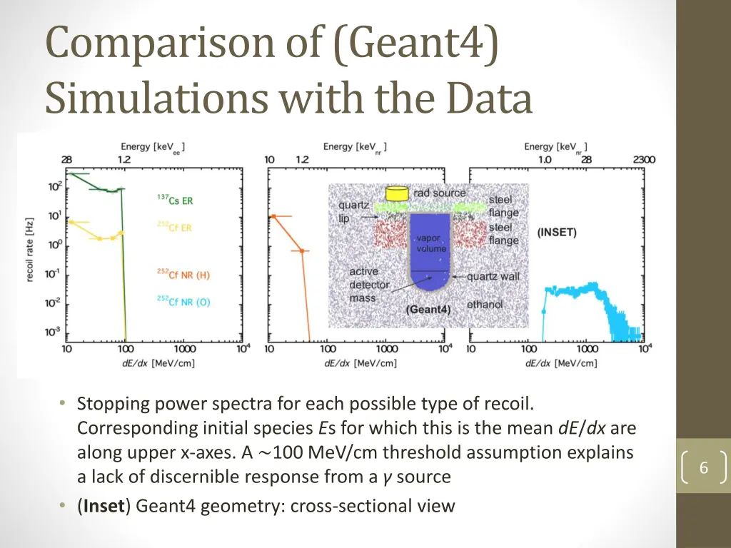 comparison of geant4 simulations with the data