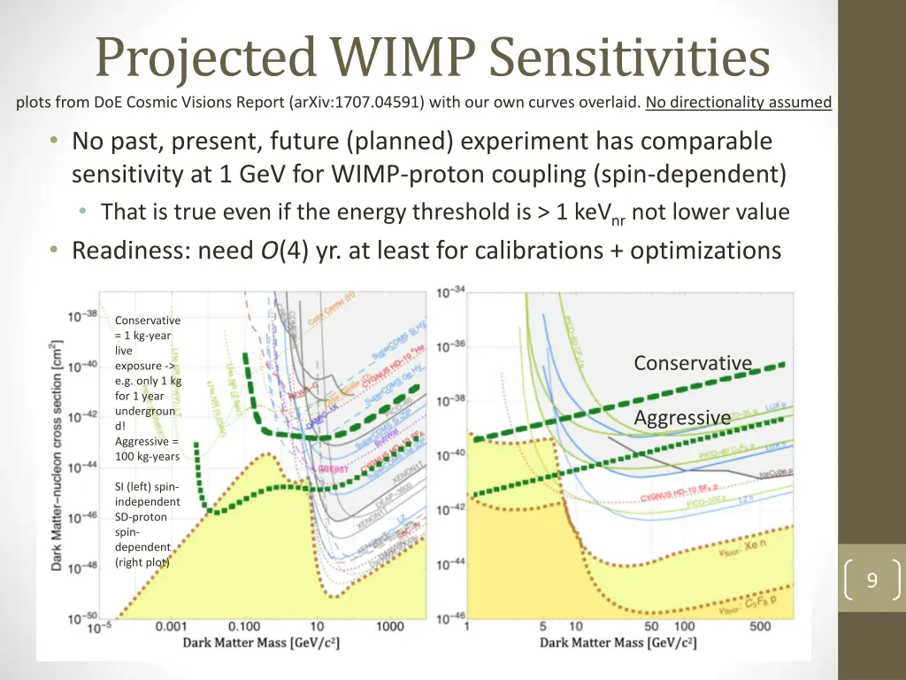 projected wimp sensitivities plots from