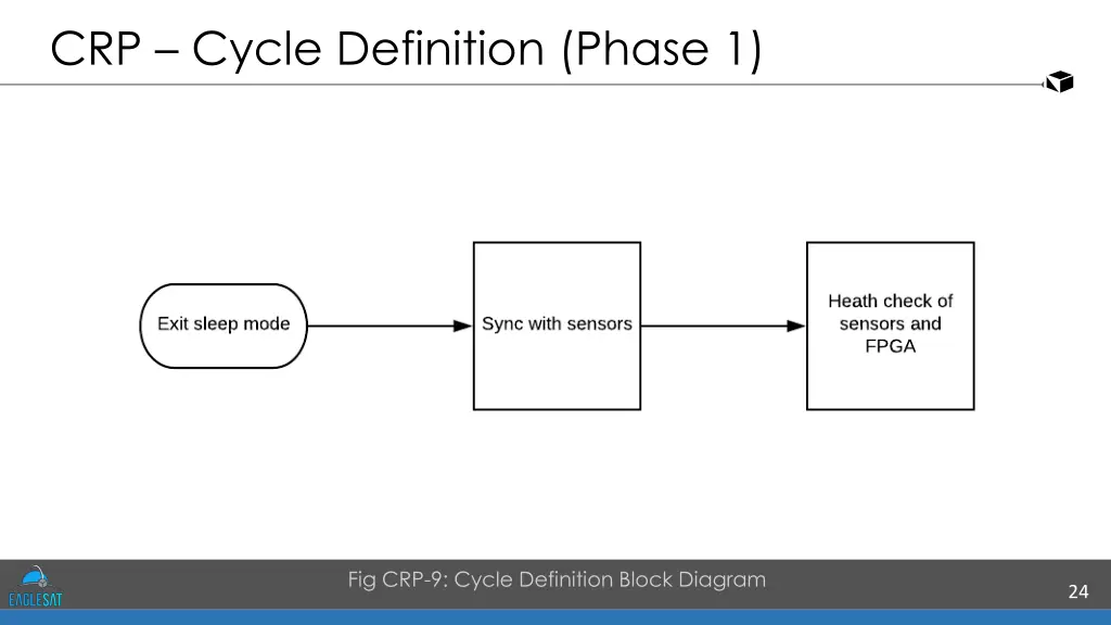 crp cycle definition phase 1