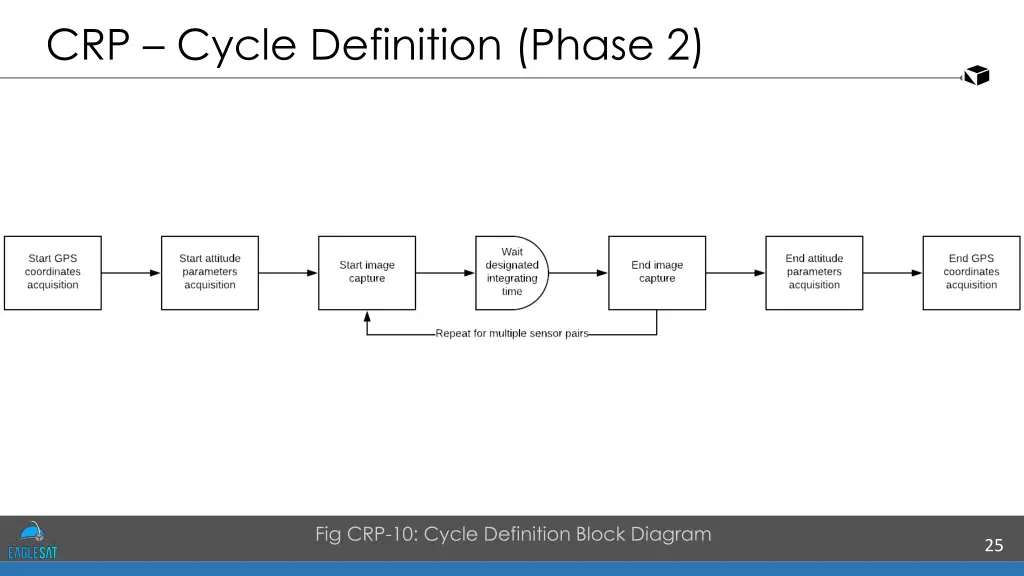 crp cycle definition phase 2