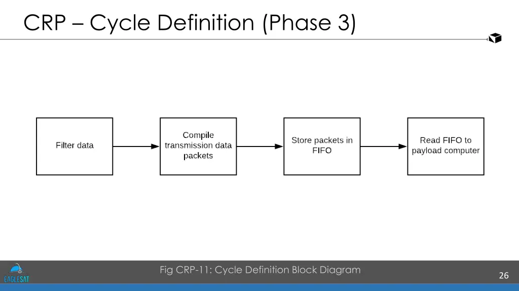 crp cycle definition phase 3