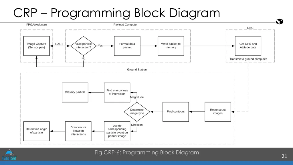 crp programming block diagram