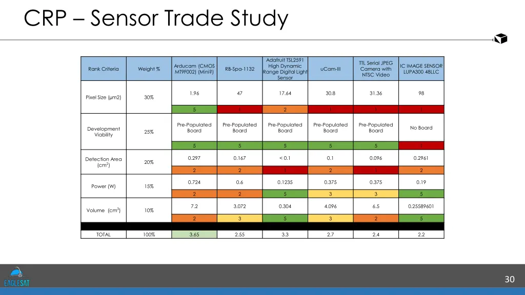 crp sensor trade study