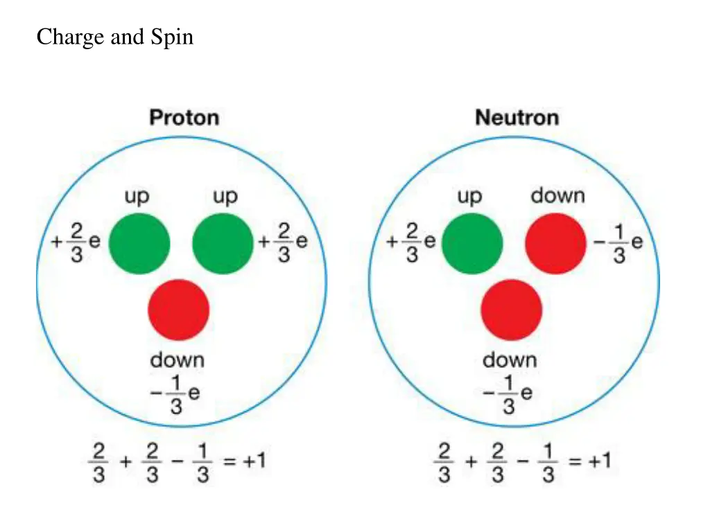 charge and spin