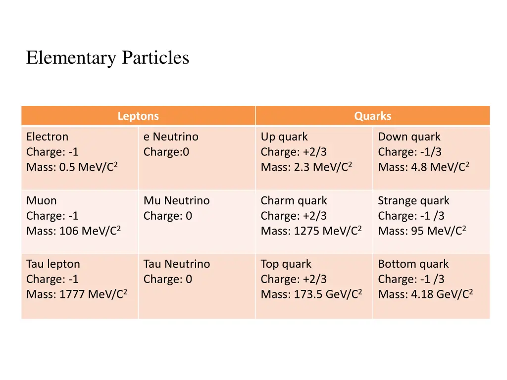 elementary particles 2