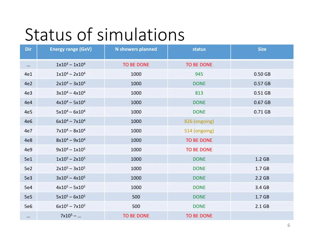 status of simulations dir energy range gev