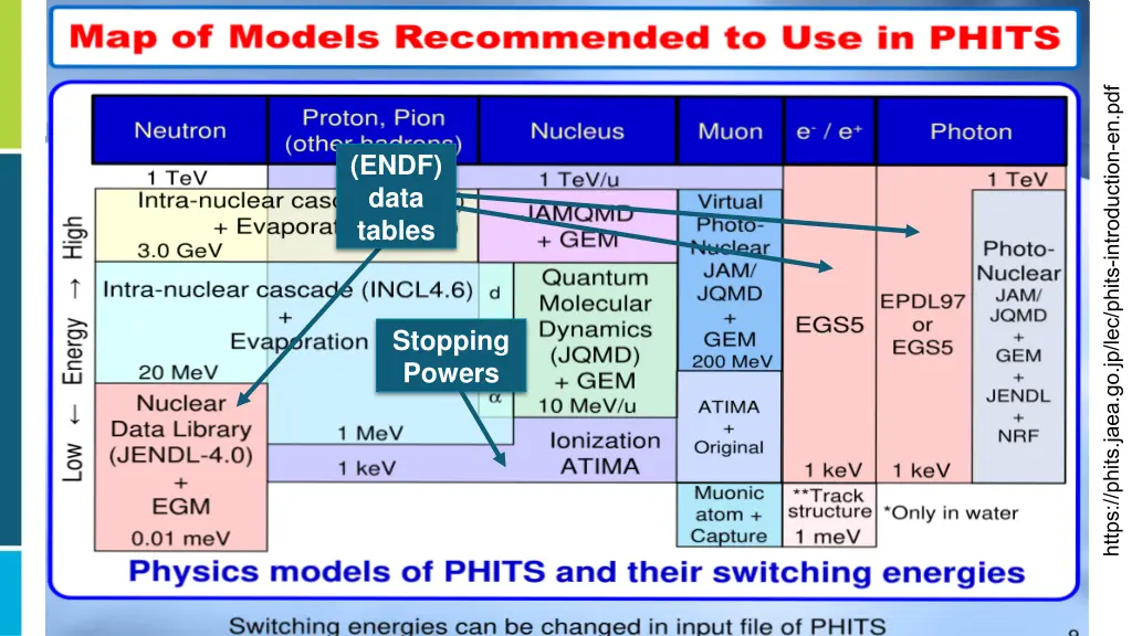 endf data tables