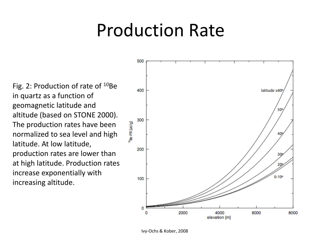 production rate