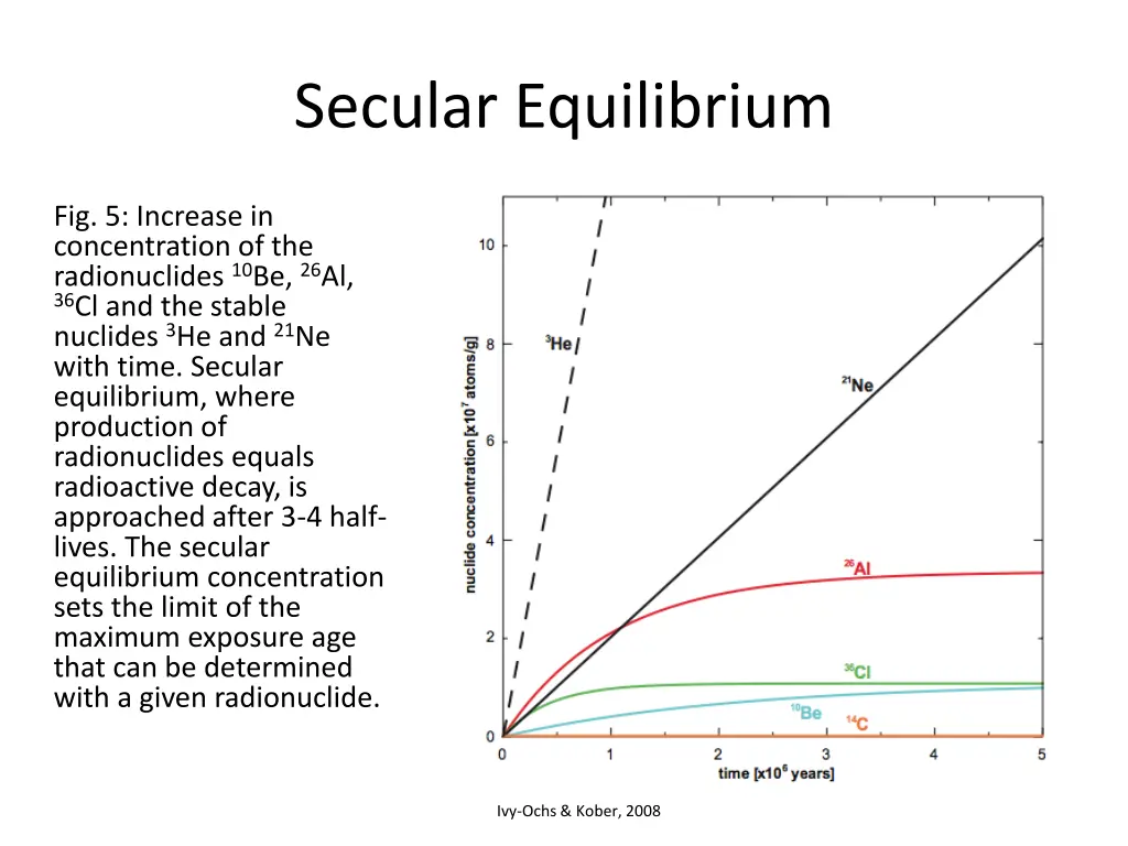 secular equilibrium