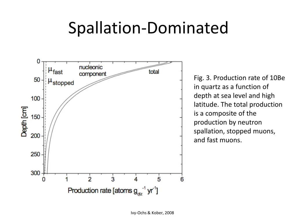 spallation dominated