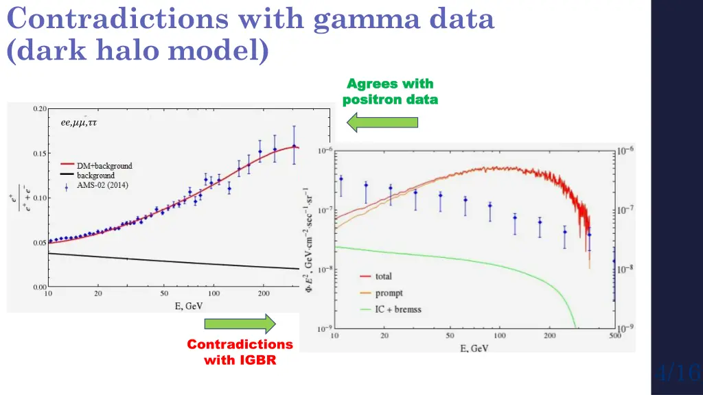 contradictions with gamma data dark halo model