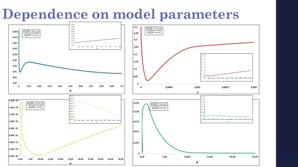 dependence on model parameters