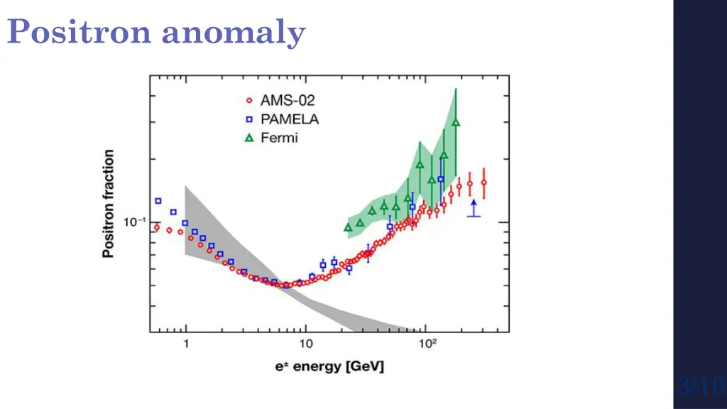 positron anomaly