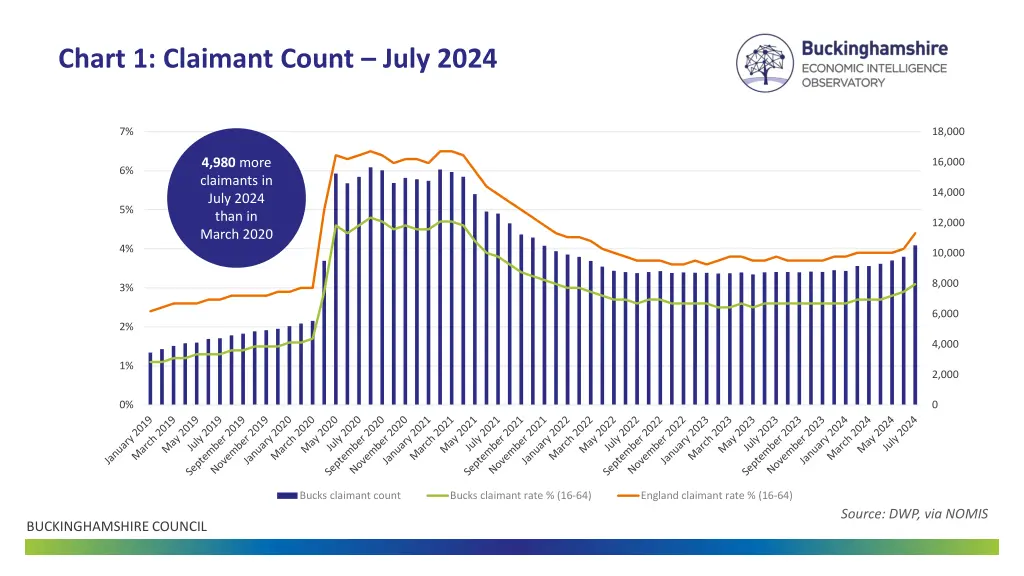 chart 1 claimant count july 2024