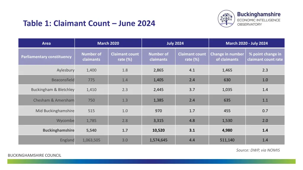 table 1 claimant count june 2024