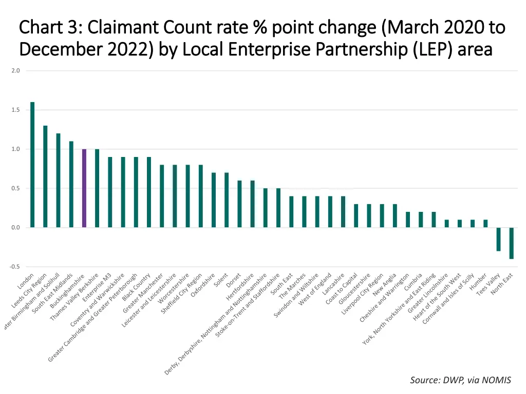 chart 3 claimant count rate point change march