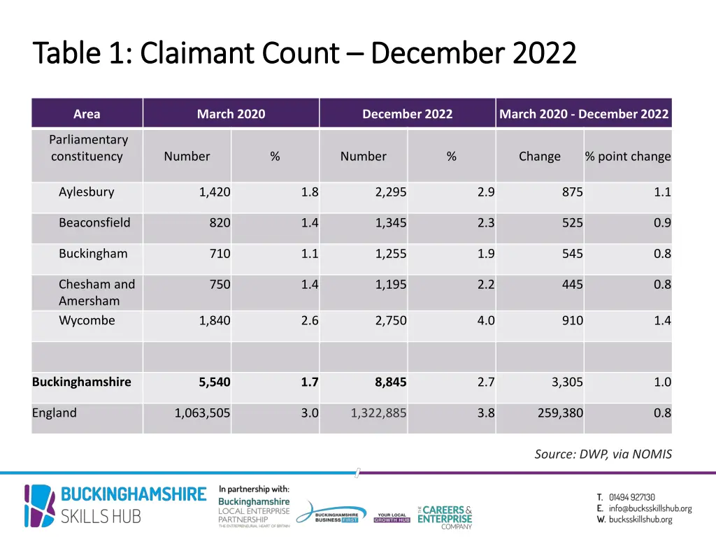 table 1 claimant count table 1 claimant count