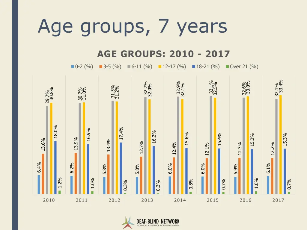 age groups 7 years