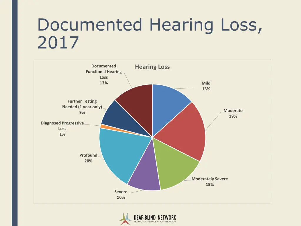 documented hearing loss 2017