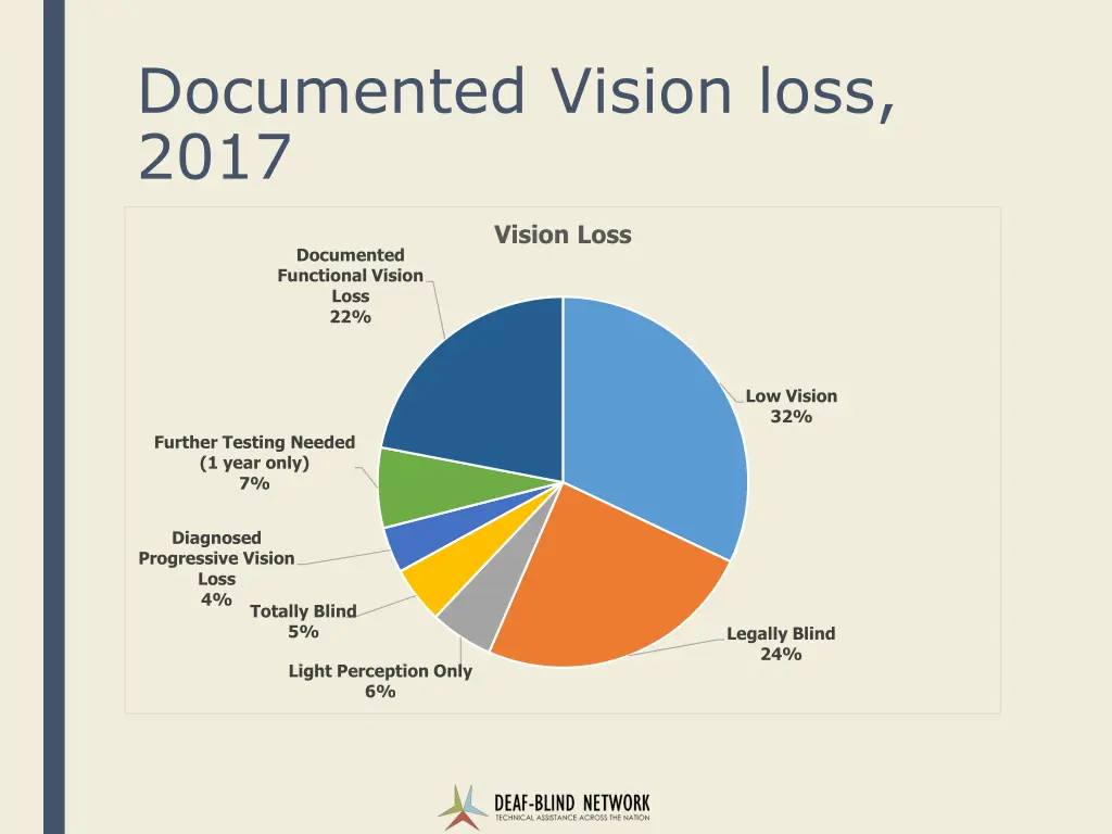 documented vision loss 2017