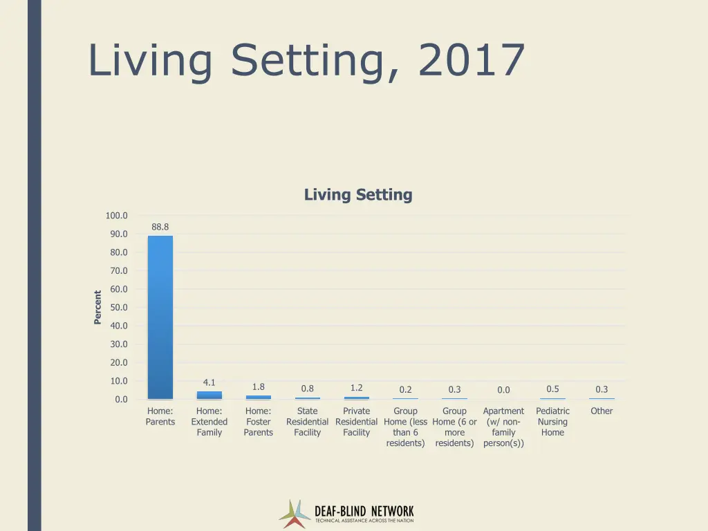 living setting 2017