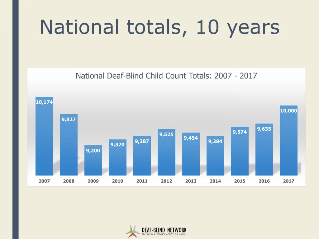 national totals 10 years