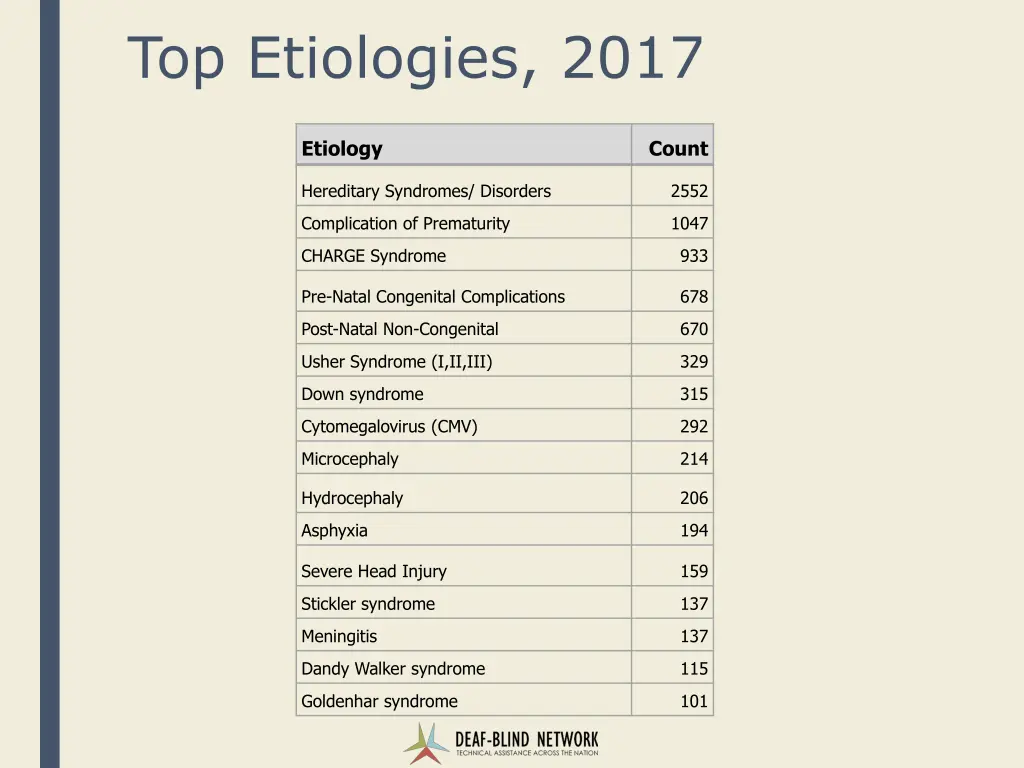 top etiologies 2017