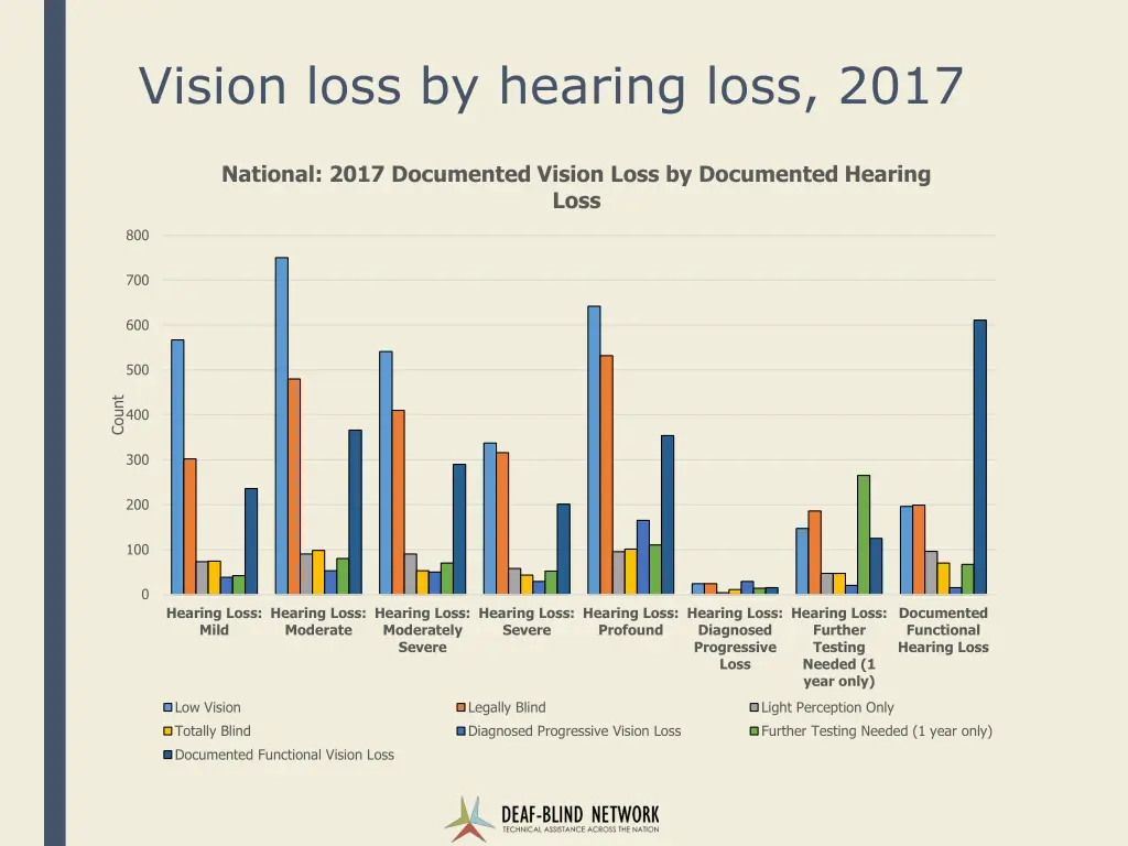 vision loss by hearing loss 2017