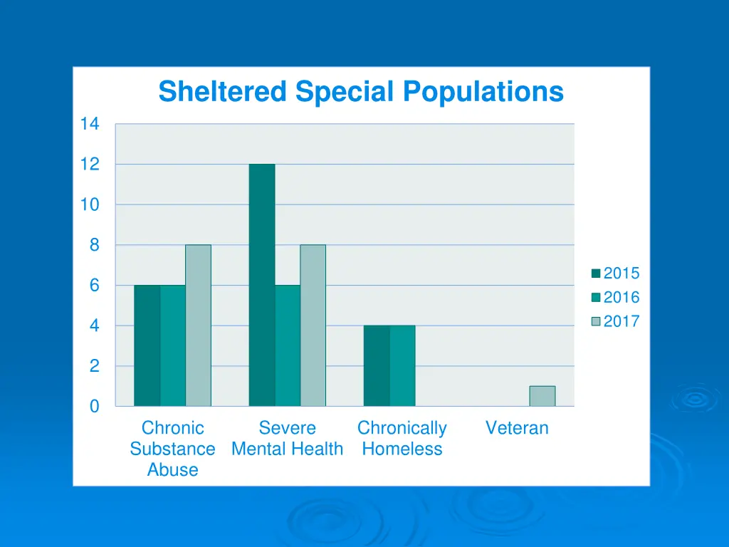 sheltered special populations