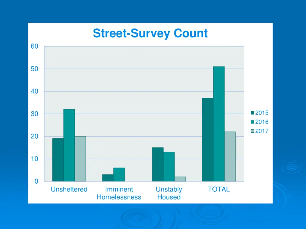 street survey count